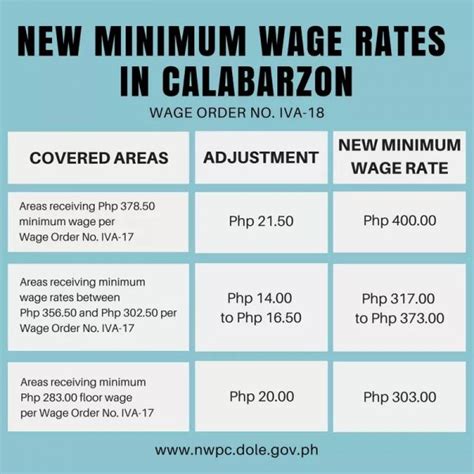 dole minimum wage calabarzon 2023 pdf